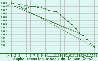 Courbe de la pression atmosphrique pour Ristna