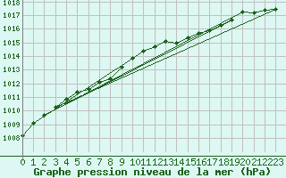 Courbe de la pression atmosphrique pour La Chapelle-Montreuil (86)