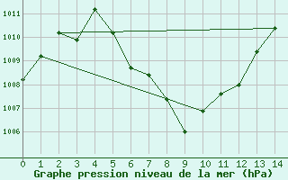 Courbe de la pression atmosphrique pour Ko Samui