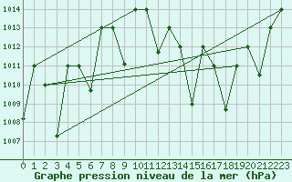 Courbe de la pression atmosphrique pour Timimoun