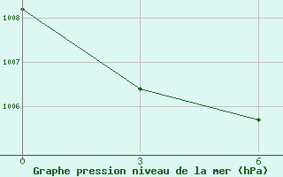 Courbe de la pression atmosphrique pour Sejmchan