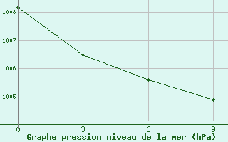 Courbe de la pression atmosphrique pour Kimchaek