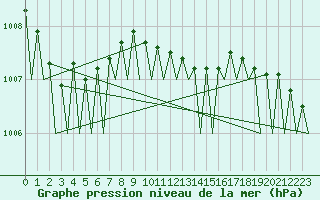 Courbe de la pression atmosphrique pour Dresden-Klotzsche
