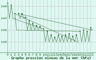 Courbe de la pression atmosphrique pour Hammerfest