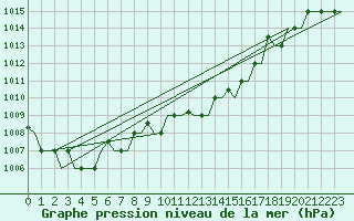 Courbe de la pression atmosphrique pour Pula Aerodrome