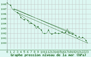 Courbe de la pression atmosphrique pour Kirkwall Airport