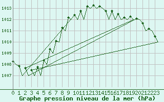 Courbe de la pression atmosphrique pour Groningen Airport Eelde