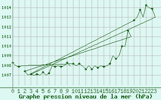 Courbe de la pression atmosphrique pour Dresden-Klotzsche