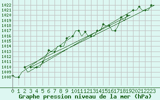 Courbe de la pression atmosphrique pour Alghero