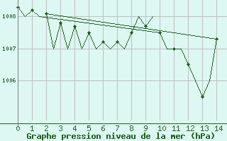 Courbe de la pression atmosphrique pour Genve (Sw)