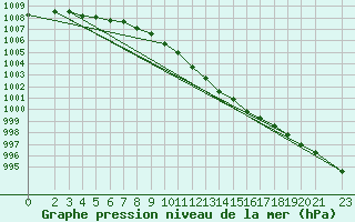 Courbe de la pression atmosphrique pour Sint Katelijne-waver (Be)