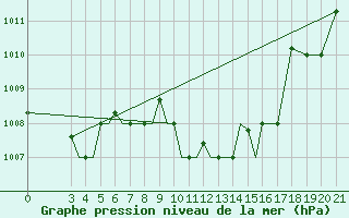 Courbe de la pression atmosphrique pour Samos Airport