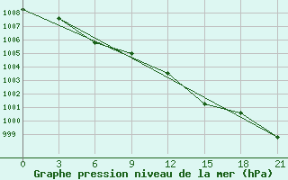 Courbe de la pression atmosphrique pour Kolka