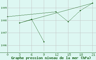 Courbe de la pression atmosphrique pour Chornomors