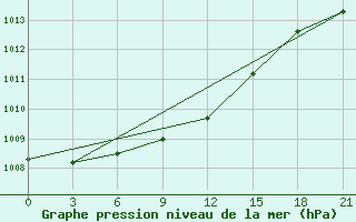 Courbe de la pression atmosphrique pour Kaliningrad