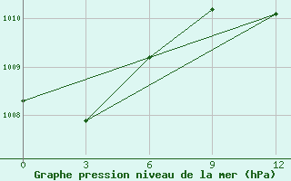 Courbe de la pression atmosphrique pour Ouargla