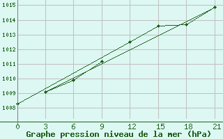 Courbe de la pression atmosphrique pour Vaida Guba Bay