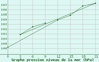 Courbe de la pression atmosphrique pour Gajny