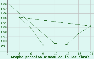 Courbe de la pression atmosphrique pour Pechora