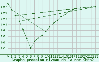 Courbe de la pression atmosphrique pour Sermange-Erzange (57)