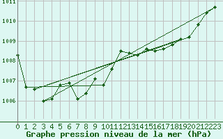 Courbe de la pression atmosphrique pour Cap Pertusato (2A)