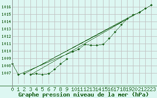 Courbe de la pression atmosphrique pour Landivisiau (29)