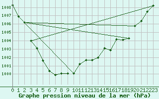 Courbe de la pression atmosphrique pour Sandillon (45)