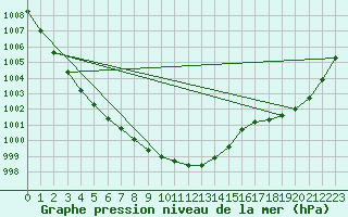 Courbe de la pression atmosphrique pour Kuusamo Ruka Talvijarvi