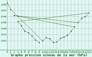 Courbe de la pression atmosphrique pour Pointe de Chassiron (17)