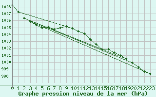 Courbe de la pression atmosphrique pour Boltenhagen