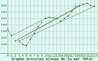 Courbe de la pression atmosphrique pour Hoherodskopf-Vogelsberg