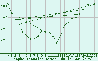 Courbe de la pression atmosphrique pour Capel Curig