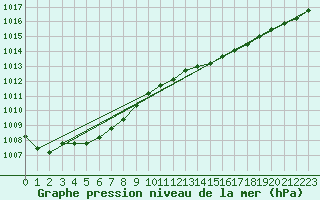 Courbe de la pression atmosphrique pour Izegem (Be)