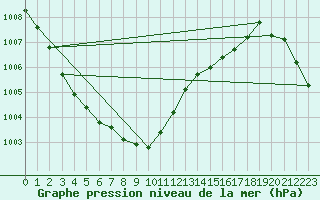 Courbe de la pression atmosphrique pour Gotska Sandoen