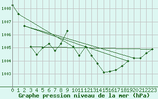 Courbe de la pression atmosphrique pour Blois (41)