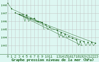 Courbe de la pression atmosphrique pour Storkmarknes / Skagen