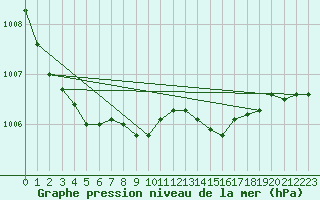 Courbe de la pression atmosphrique pour Boltenhagen