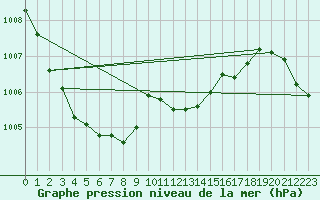 Courbe de la pression atmosphrique pour Bad Salzuflen
