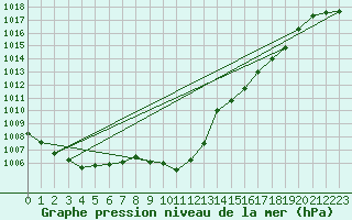 Courbe de la pression atmosphrique pour Lahr (All)