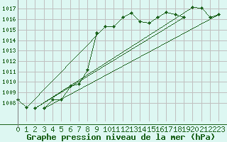 Courbe de la pression atmosphrique pour Chivres (Be)