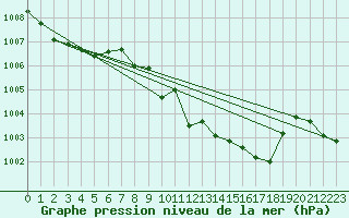 Courbe de la pression atmosphrique pour Weinbiet