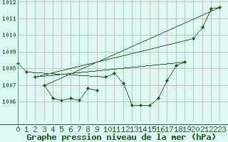 Courbe de la pression atmosphrique pour Cap Corse (2B)