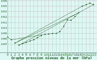 Courbe de la pression atmosphrique pour Supuru De Jos