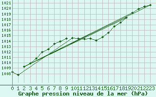 Courbe de la pression atmosphrique pour Constance (All)