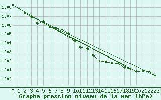 Courbe de la pression atmosphrique pour Szentgotthard / Farkasfa
