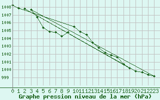 Courbe de la pression atmosphrique pour Rochegude (26)