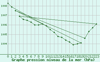 Courbe de la pression atmosphrique pour Trysil Vegstasjon