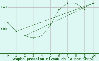 Courbe de la pression atmosphrique pour Javea, Ayuntamiento