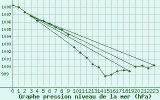 Courbe de la pression atmosphrique pour Weinbiet