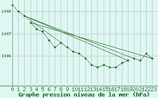 Courbe de la pression atmosphrique pour Gunnarn